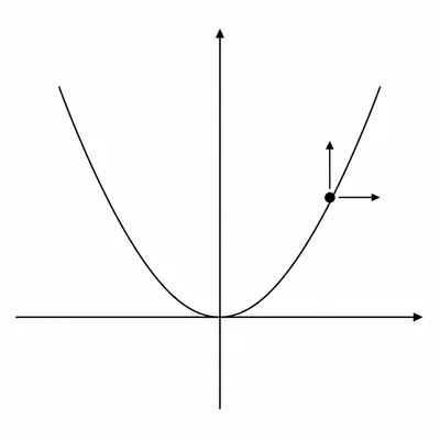 Point moving on a parabola with horizontal and vertical change arrows.