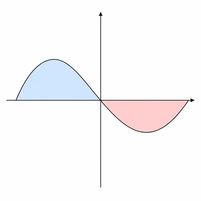 Curve with one shaded region above the x-axis and another shaded region below it.