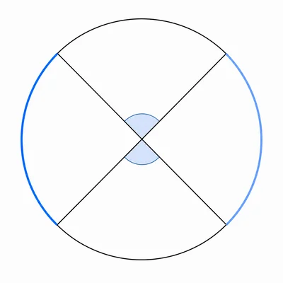 Two chords intersecting inside a circle with opposite intercepted arcs highlighted.