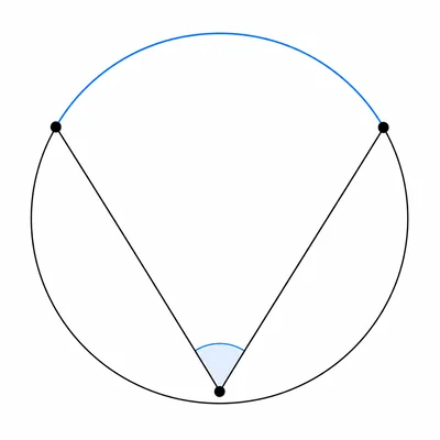 Inscribed angle formed by two chords with its intercepted arc highlighted.