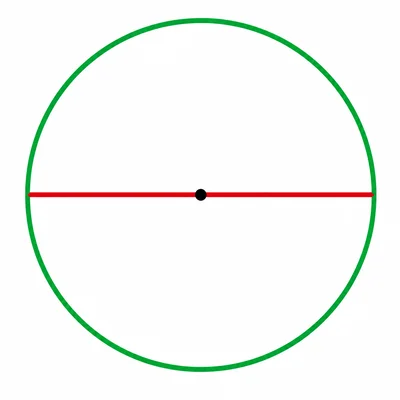 A circle showing its diameter and circumference.