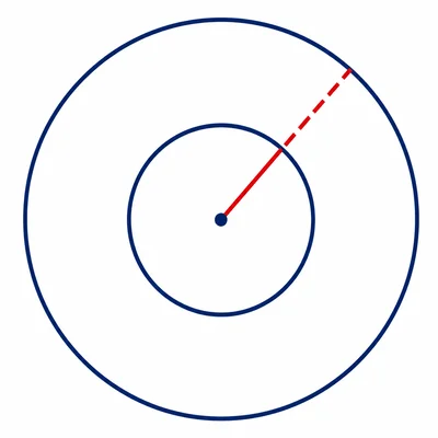 Two circles with the same center showing smaller and larger radii.