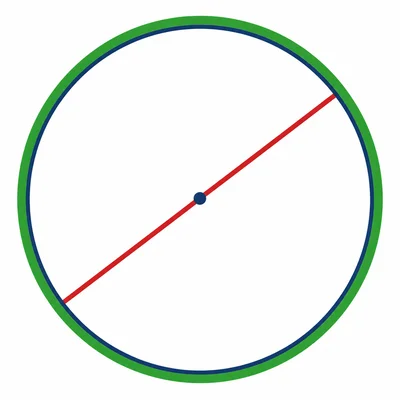 A circle showing both the diameter and the circumference.