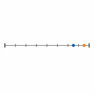 A number line segment with two points near the right end, one closer to the endpoint than the other.