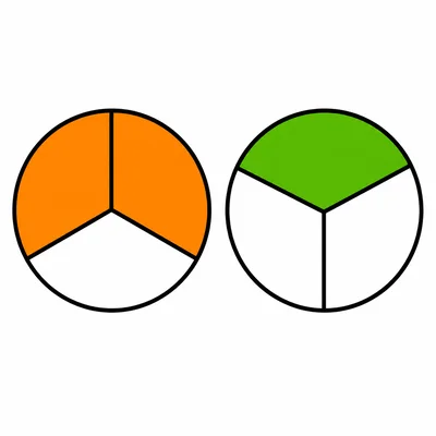 Two equal fraction circles divided into thirds, with two thirds shaded on one and one third shaded on the other.