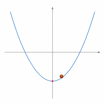 An unlabeled upward-opening parabola with its lowest point highlighted and a small ball on the curve.