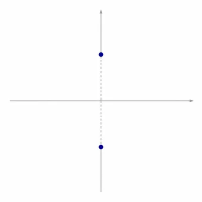 A complex plane showing two symmetric imaginary solutions on the vertical axis.