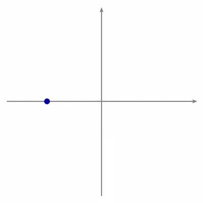A complex plane showing a point on the negative side of the real axis.