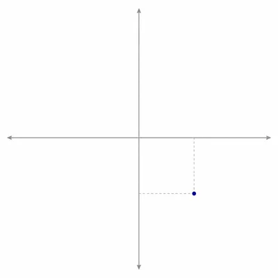 A complex plane showing a point in the lower-right quadrant with projections to the axes.