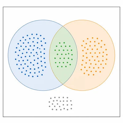 A Venn diagram with dot clusters showing two student course groups and their overlap.