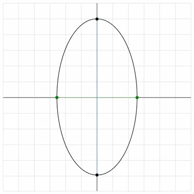 Tall origin-centered ellipse with vertices and co-vertices marked.