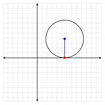 Circle above the x-axis tangent to it with a vertical radius to the tangent point.