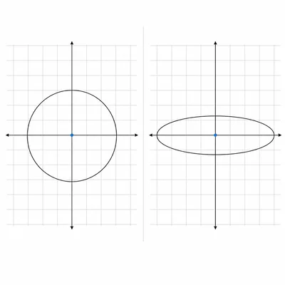 Side-by-side comparison of a circle and a horizontal ellipse on coordinate grids.
