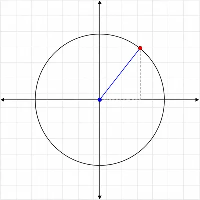 Origin-centered circle passing through a point in the upper-right quadrant.