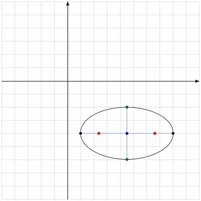 Horizontal ellipse with center, vertices, co-vertices, and foci marked.