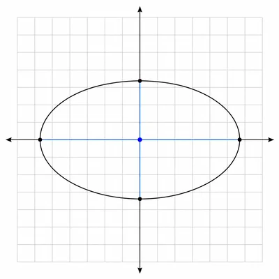 Origin-centered ellipse with horizontal major axis and vertical minor axis.