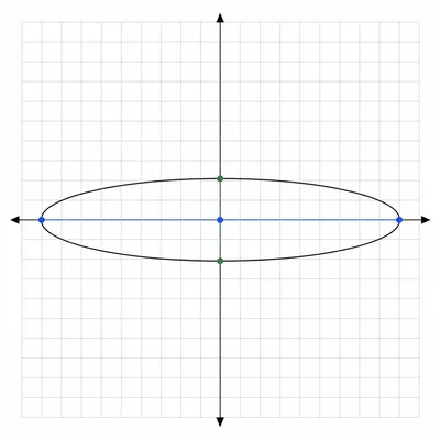 Wide ellipse centered at the origin showing major and minor axes.
