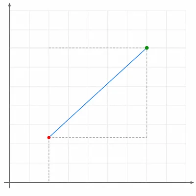Unlabeled coordinate grid showing two points connected by a segment with dashed right-triangle helper lines.