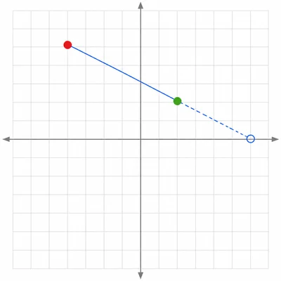 Unlabeled coordinate grid showing an endpoint, a midpoint, and a dashed extension to the opposite endpoint.