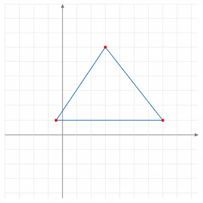 Unlabeled coordinate grid showing a triangle formed by three plotted points.