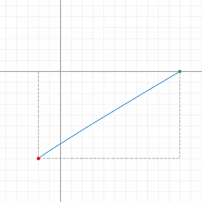 Unlabeled coordinate grid showing two points connected by a segment with dashed distance helper legs.
