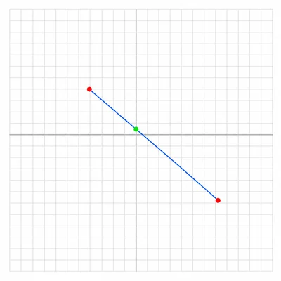 Unlabeled coordinate grid showing a diagonal segment with a midpoint dot.