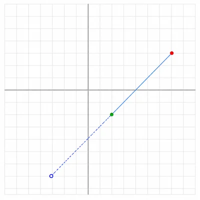 Unlabeled coordinate grid showing an endpoint, a midpoint, and a dashed extension toward the opposite endpoint.