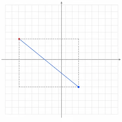 Unlabeled coordinate grid showing two points, a connecting segment, and dashed right-triangle helper lines.