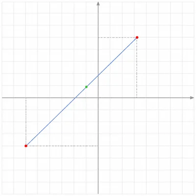 Unlabeled coordinate grid showing a segment with midpoint and dashed distance helper lines.