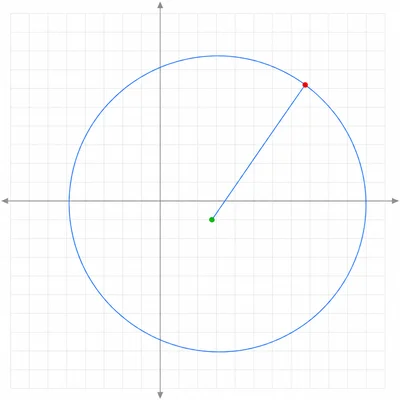 Unlabeled coordinate grid showing a circle with its center, a point on the circle, and a radius segment.
