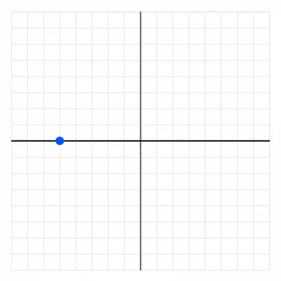 Point located on the left side of the horizontal axis.
