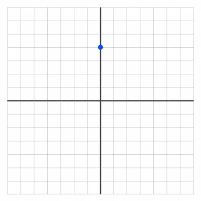 Point located above the origin on the vertical axis.