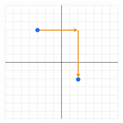 A point translated right and downward on a coordinate plane.