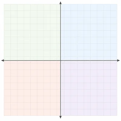 Coordinate plane divided into four lightly shaded quadrants.