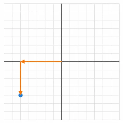 Arrow path from the origin to a point in the lower-left quadrant.