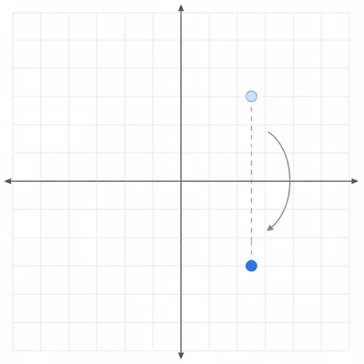 A point reflected across the horizontal axis on a coordinate plane.
