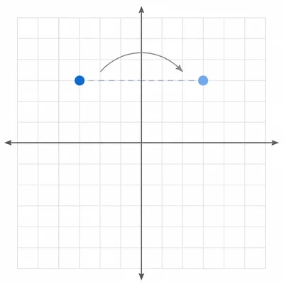 A point reflected across the vertical axis on a coordinate plane.