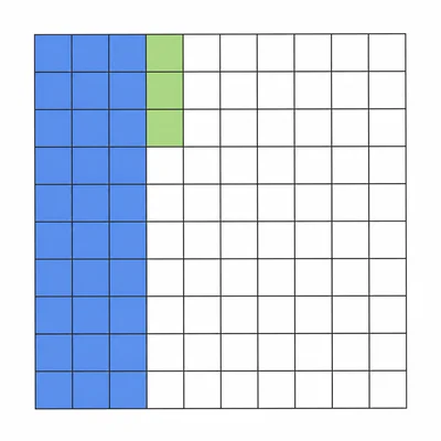 A decimal model showing three tenths and four hundredths.