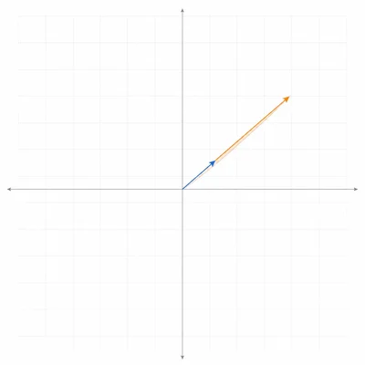 Two proportional vectors lie on the same line, forming a collapsed parallelogram with zero area.