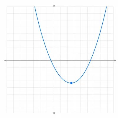 Upward-opening parabola with vertex to the right of the vertical axis and below the horizontal axis.