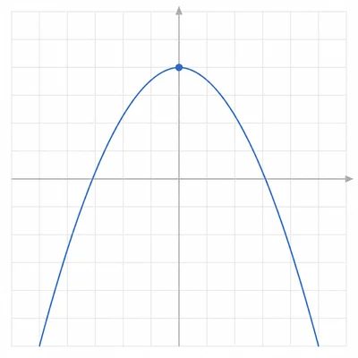 Downward-opening parabola with vertex above the horizontal axis.