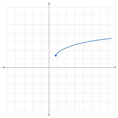 Square-root-shaped curve starting at a point to the right and above the origin, then rising to the right.
