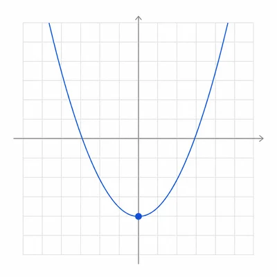 Upward-opening parabola with its vertex below the horizontal axis.