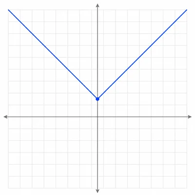 V-shaped absolute value graph opening upward with vertex above the horizontal axis.