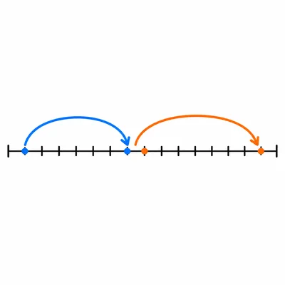 A number line with one jump of six spaces and another jump of seven spaces.