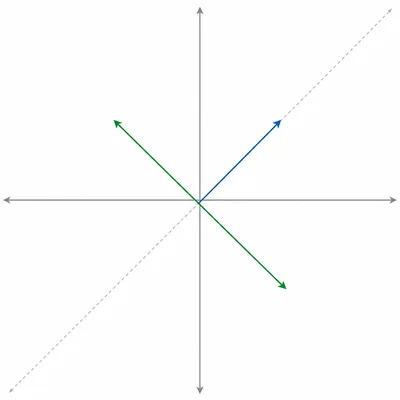 A coordinate-swap reflection diagram showing one diagonal vector unchanged and another diagonal vector reversed.