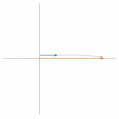 A horizontal vector is stretched in the same direction, illustrating an eigenvector under scaling.