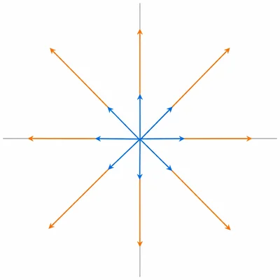 Several vectors in different directions are doubled while keeping their directions, showing all nonzero vectors are eigenvectors.