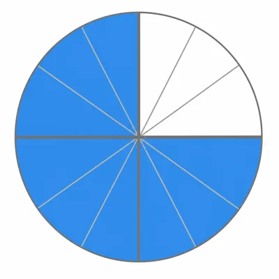 A circle divided into twelve slices with nine shaded, grouped visually into four quarters.