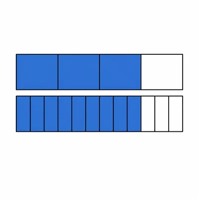 Two aligned fraction bars showing three fourths and nine twelfths shaded to the same length.